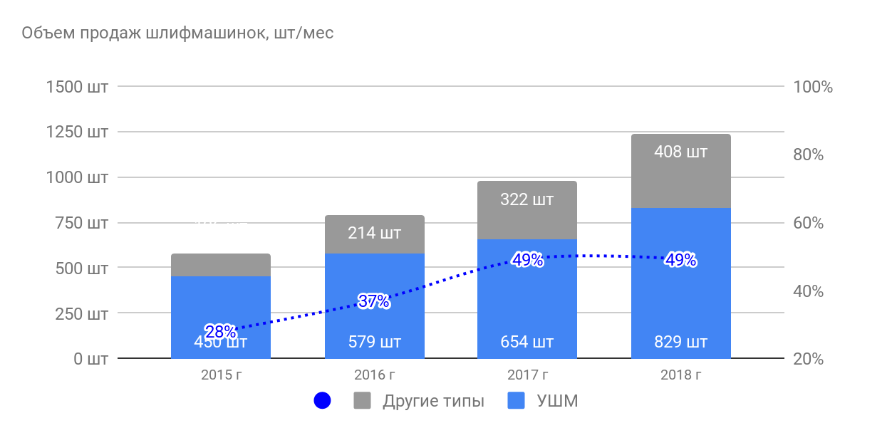 продаваемость шлифмашинок в Украине (по данным магазина АксиоПлюс)