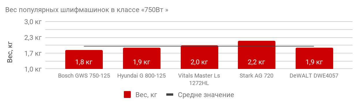 сравнение болгарок по весу